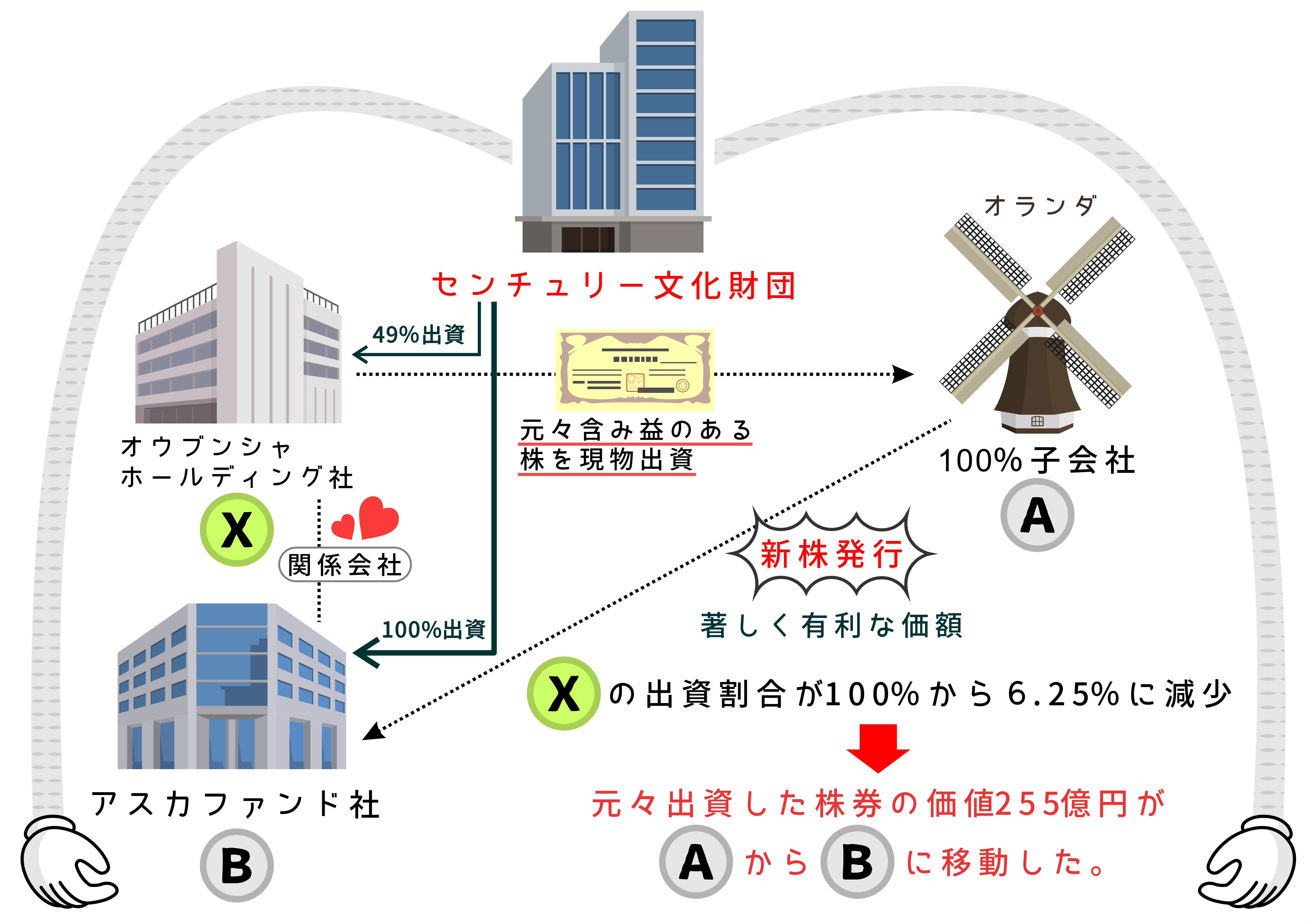 オウブンシャホールディング事件 255億円の含み益の行方はいかに みつばち会計事務所